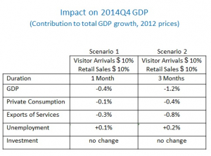Impact on 2014Q4 GDP